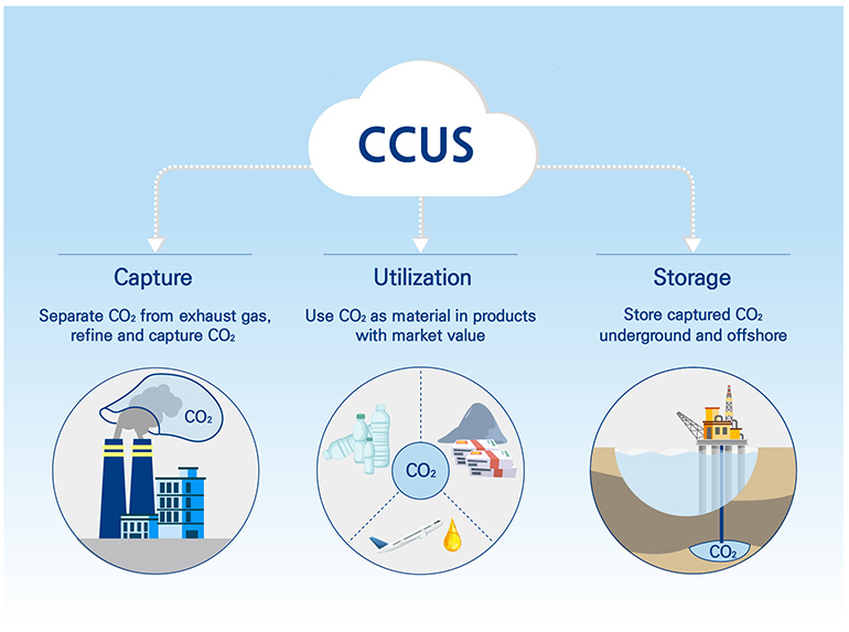 CCUS refers to an array of technologies that ‘capture’ carbon emissions to ‘utilize’ or ‘store’ them. Utilizing captured carbon is called CCU, while storing it is called CCS.