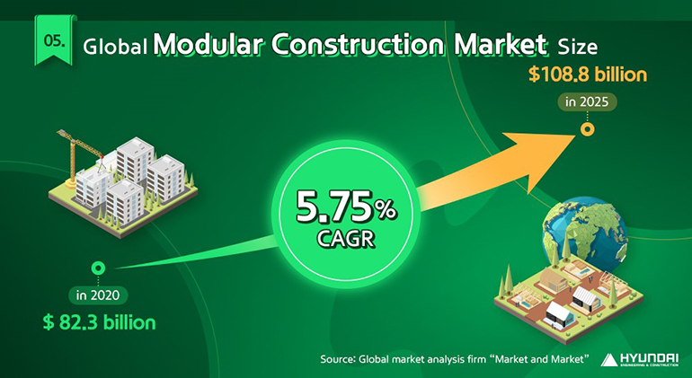 Global Modular Construction Market Size