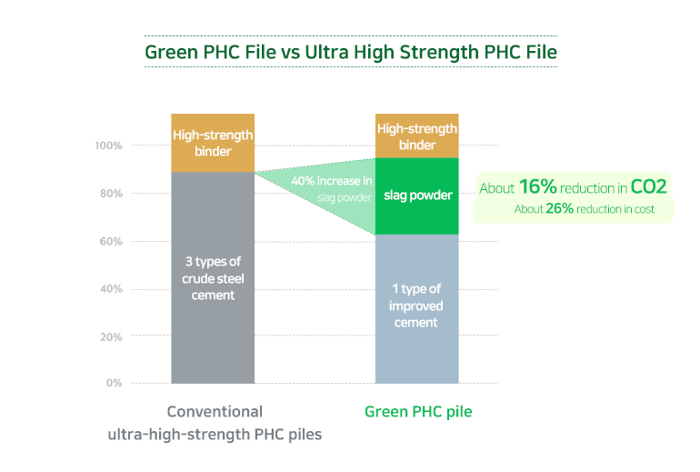 Green PHC File vs Ultra High Strength PHC File Conventional ultra-high-strength PHC piles High-strength binder 3 types of crude steel cement  40% increase in slag powder Green PHC pile High-strength binder slag powder 1 type of improved cement About 16% reduction in CO2  About 26% reduction in cost