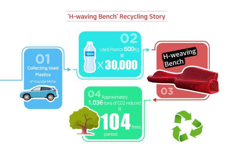 Collecting Used Plastics of Hyundai Motor Used Plastics Approximately 1.036 tons of CO2 reduced = 104 trees planted
