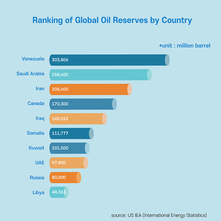Ranking of Global Oil Reserves by Country Venezuela, Saudi Arabia, Iran, Canada, Iraq, Somalia, Kuwait, UAE, Russia, Libya