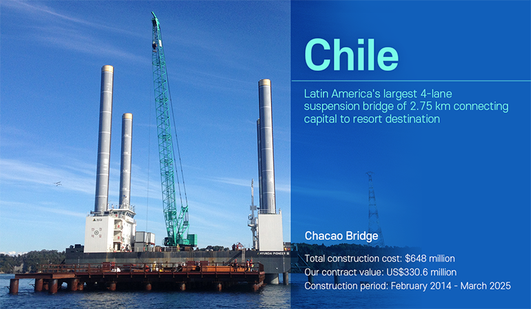 Chile Latin Americas largest 4-lane suspension bridge of 2.75 km connecting capital to resort destination Chacao Bridge Total construction cost: $648 million Our contract value: US$330.6 million Construction period: February 2014 - March 2025
