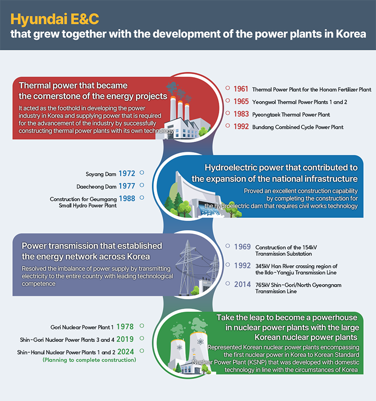 Hyundai E&C that grew together with the development of the power plants in Korea  Thermal power that became the cornerstone of the energy projects It acted as the foothold in developing the power industry in Korea and supplying power that is required for the advancement of the industry by successfully constructing thermal power plants with its own technology 1961 Thermal Power Plant for the Honam Fertilizer Plant 1965 Yeongwol Thermal Power Plants 1 and 2 1983 Pyeongtaek Thermal Power Plant 1992 Bundang Combined Cycle Power Plant Hydroelectric power that contributed to the expansion of the national infrastructure Proved an excellent construction capability by completing the construction for the hydroelectric dam that requires civil works technology 1972 Soyang Dam 1977 Daecheong Dam 1988 Construction for Geumgang Small Hydro Power Plant  Power transmission that established the energy network across Korea  Resolved the imbalance of power supply by transmitting electricity to the entire country with leading technological competence 1969 Construction of the 154kV Transmission Substation 1992 345kV Han River crossing region of the Ildo-Yangju Transmission Line  2014 765kV Shin-Gori/North Gyeongnam Transmission Line Take the leap to become a powerhouse in nuclear power plants with the large Korean nuclear power plants  Represented Korean nuclear power plants encompassing the first nuclear power in Korea to Korean Standard Nuclear Power Plant (KSNP) that was developed with domestic technology in line with the circumstances of Korea  1978 Gori Nuclear Power Plant 1 2019 Shin-Gori Nuclear Power Plants 3 and 4 2024 Shin-Hanul Nuclear Power Plants 1 and 2 (Planning to complete construction)