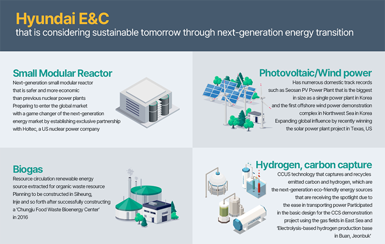 Hyundai E&C that is considering sustainable tomorrow through next-generation energy transition Small Modular Reactor(SMR) Next-generation small modular reactor that is safer and more economic than previous nuclear power plants Preparing to enter the global market with a game changer of the next-generation energy market by establishing exclusive partnership with Holtec, a US nuclear power company Photovoltaic/Wind power Has numerous domestic track records such as Seosan PV Power Plant that is the biggest in size as a single power plant in Korea and the first offshore wind power demonstration complex in Northwest Sea in Korea Expanding global influence by recently winning the solar power plant project in Texas, US Biogas Resource circulation renewable energy source extracted for organic waste resource Planning to be constructed in Siheung, Inje and so forth after successfully constructing a ‘Chungju Food Waste Bioenergy Center’ in 2016 Hydrogen, carbon capture CCUS technology that captures and recycles emitted carbon and hydrogen, which are the next-generation eco-friendly energy sources that are receiving the spotlight due to the ease in transporting power Participated in the basic design for the CCS demonstration project using the gas fields in East Sea and ‘Electrolysis-based hydrogen production base in Buan, Jeonbuk’ 