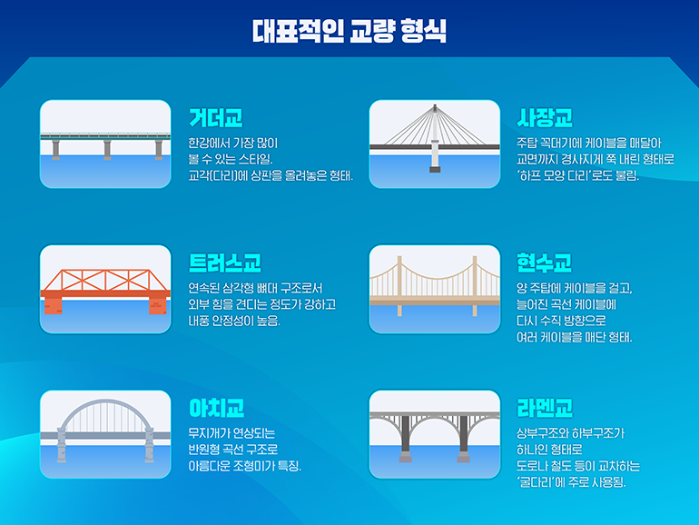 [유 퀴즈 온 더 브리지(Bridge)] 매일 만나는 다리, 다 똑같은 것이 아니다! 현대건설의 교량 이야기 > PROJECTS ...