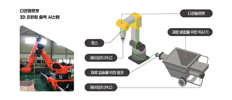 호스 제어장치(PLC) 재료 압송을 위한 펌프 제어장치 (PLC) 다관절로봇 재료 배합을 위한 믹서기