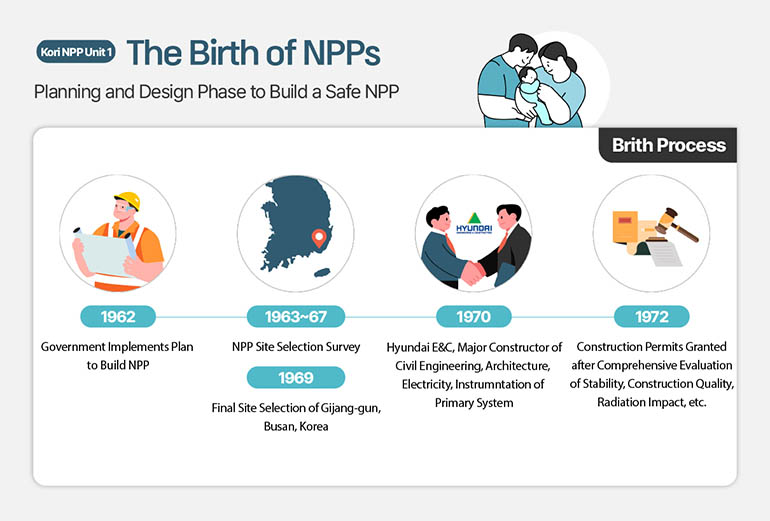 Kori NPP Unit 1 The Birth of NPPs Planning and Design Phase to Build a Safe NPP Brith Process  1962 Government Implements Plan to Build NPP  1963~67 NPP Site Selection Survey 1969 Final Site Selection of Gijang-gun, Busan, Korea 1970 Hyundai E&C, Major Constructor of Civil Engineering, Architecture, Electricity, Instrumentation of Primary System 1972  Construction Permits Granted after Comprehensive Evaluation of Stability, Construction Quality, Radiation Impact, etc.