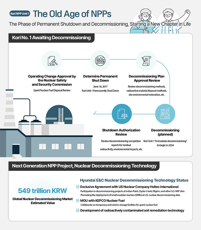 The Old Age of NPPs The Phase of Permanent Shutdown and Decommissioning, Starting a New Chapter in Life Kori No. 1 Awaiting Decommissioning Operating Change Approval by the Nuclear Safety and Security Commission Spent Nuclear Fuel Disposal Review Determine Permanent Shut Down June 18, 2007 Kori Unit 1 Permanently Shut Down Decommissioning Plan Approval Review Review decommissioning methods, radioactive material disposal methods, site environmental restoration, etc. Decommissioning (planned) Kori Unit 1 “immediate decommissioning” to begin in 2024 Shutdown Authorization Review Review decommissioning completion reports for residual radioactivity, environmental impacts, etc. Next Generation NPP Project, Nuclear Decommissioning Technology 549 trillion KRW Global Nuclear Decommissioning Market Estimated Value Hyundai E&C Nuclear Decommissioning Technology Status  Exclusive Agreement with US Nuclear Company Holtec International Participation in decommissioning projects at Indian Point, Oyster Creek, Pilgrim, and other U.S. NPP sites  Promoting the deployment of small modular reactors (SMRs) at U.S. nuclear decommissioning sites MOU with KEPCO Nuclear Fuel Collaborate on temporary and interim storage facilities for spent nuclear fuel Development of radioactively contaminated soil remediation technology