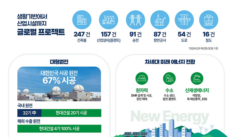 생활기반에서 산업시설까지 글로벌 프로젝트 247건 건축물 157건 산업설비(플랜트) 91건 송전 87건 항만공사 54건 도로 16건 철도 *2024.3.31 해건협 OCIS 기준 대형원전 대한민국시공원전 67% 시공 국내 원전 32기中 현대건설 20기 시공 해외 수출원전 현대건설 4기 100% 시공 차세대 미래 에너지 전환 원자력 SMR 설계 및 시공, 원전 해체 수소 수소 생산, 발전플랜트 신재생에너지 태양광, 육·해상풍력, ESS New Energy