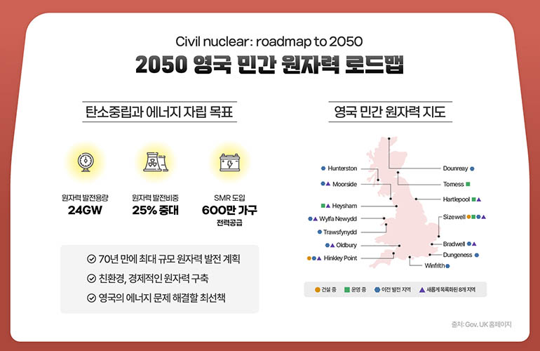 Civil nuclear: roadmap to 2050 2050 영국 민간 원자력 로드맵 탄소중립과 에너지 자립 목표 원자력 발전용량 24GW 원자력 발전비중 25% 증대 SMR 도입 600만가구 전력공급 70년 만에 최대 규모 원자력 발전계획 친환경, 경제적인 원자력 구축 영국의 에너지 문제해결할 최선책 영국 민간 원자력 지도 Hunterston Dounreay Moorside Heysham Tomess Hartlepool Sizewell  Wylfa Newydd Trawsfynydd Oldbury Hinkley Point Bradwell  Dungeness Winfrith ● 건설 중 ■ 운영 중 이전 발전 지역 ▲ 새롭게 목록화된 8개 지역 출처: Gov. UK 홈페이지