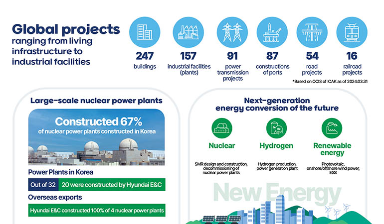 Global projects ranging from living infrastructure to industrial facilities 247 buildings 157 industrial facilities (plants) 91 power transmission projects 87 constructions of ports 54 road projects 16 railroad projects Large-scale nuclear power plants Constructed 67% of nuclear power plants constructed in Korea Power Plants in Korea Out of 32, 20 were constructed by Hyundai E&C Overseas exports Hyundai E&C constructed 100% of 4 nuclear power plants  Next-generation energy conversion of the future Nuclear SMR design and construction, decommissioning of nuclear power plants Hydrogen Hydrogen production, power generation plant Renewable energy, Photovoltaic, onshore/offshore wind power, ESS