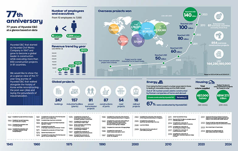 77th anniversary: 77 years of Hyundai E&C at a glance based on data  Hyundai E&C that started as Hyundai Civil Works Company in 1947 and grew to become a global leader in construction while executing more than 850 construction projects in 61 countries.  We would like to show the at-a-glance view of the 77 year long journey of Hyundai E&C that walked alongside the history of Korea while reconstructing the post-war cities and laying the groundwork of industrialization.   Number of employees and executives From 10 employees to 7,000 1947 10 employees 2024 7,204 employees Revenue trend by year (Unit: KRW100 mil) 1963 436 1970 4,410  1980 10,580  1990 19,420 2000 63,849 2010 100,046 2023 296,514 Overseas projects won (Unit: USD 1,000) North America/Pacific 1,511,598 Latin America 11,317,981 Europe 3,782,077 Africa 321,044 Middle East 82,141,511 Asia 45,205,969 1965 First overseas construction project won in Korea  1975 Project won for Jubail Industrial Port in Saudi Arabia  2006 Reached USD 50 billion  2008 Reached USD 60 billion  2011 Reached USD 80 billion 2013 Reached USD 100 billion 2023 Reached USD 140 billion Overseas projects won Entered into 61 overseas countries (excluding Antarctica) 854 overseas construction projects Overseas projects won by year USD 144,280,180,000 *Based on OCIS of ICAK as of 2024.03.31  Global projects 247 buildings 157 industrial facilities (plants) 91 power transmission projects 87 constructions of ports 54 road projects 16 railroad projects Energy From being the first to export a nuclear power plant in Korea to leading in renewable energy and the SMR market Out of 36 nuclear power plants constructed by Korean companies at home and abroad, 24 were constructed by Hyundai E&C Remaining 12 67% were constructed by Hyundai E&C  Housing Total volume supplied 487,000 homes (1961-2023) Ranked 1st place in urban maintenance projects for 5 years in a row  KRW 27.1 trillion (2019-2023) 1947 Established Hyundai Civil Works Company 1950 Established Hyundai Engineering and Construction Company 1955 Completed the restoration work of Goryeong Bridge  1958 Completed the restoration work of Hangang Pedestrian Bridge (Hangangdaegyo) 1961 Completed the construction of the thermal power plant for Honam Fertilizer Plant 1964 Completed Mapo Apartment construction 1965 Won project to construct the Pattani Narathiwat highway in Thailand  1970 Completed the construction of Gyeongbu Expressway and Namsan 1 Tunnel 1971 Completed the construction of N Seoul Tower 1974 Opened Seoul Subway Line 1 1976 Won project to construct the Jubail Industrial Port in Saudi Arabia 1978 Completed the construction of Gori Nuclear Power Plant Unit and the Riyadh Substation in Saudi Arabia 1982 Completed the construction of Doha Sheraton Hotel in Qatar 1984 Seosan reclamation work involving the oil tanker method 1985 Completed the construction of Penang Bridge in Malaysia 1987 Completed the construction of Apgujeong-dong Hyundai Apartment  1988 Completed the construction of King Sejong Station in Antarctica 1990 Completed the construction of the Terminal 2 of the Changi International Airport in Singapore 1992 Completed the construction of the building of the Ministry of Interior of Saudi Arabia, the main building of the Blue House and the South-North highway in Malaysia 1995 Completed the construction of Seogang Bridge 1996 Completed the construction of Hanbit Nuclear power plants 3 and 4 1997 Completed the construction of Suntec City Singapore  2002 Completed the construction of Riyadh-Qassim transmission line 2005 Completed the construction of South Pars Gas Field (Phase 4-5) in Iran 2006 Launched Hillstate 2009 Won projects for the construction of UAE nuclear power plant  2011 Joined Hyundai Motor Group 2013 Reached KRW 100 billion in cumulative value of overseas projects won  2014 Completed the construction of Jangbogo Research Station in Antarctica 2016 Completed the construction of the 3rd Bosphorus Bridge in Turkey 2017 Completed the construction of Lusail Expressway in Qatar 2018 Completed the construction of Sheikh Jaber Causeway suspension bridge in Kuwait  2021 Opened the Boryeong Undersea Tunnel and entered into an exclusive global agreement with Holtec in US for SMR (small modular reactors) 2022 Chosen to build the water electrolysis-based hydrogen production base for the first time in Korea 2023 Won Amiral Project of Saudi Arabia 2024 Selected as the preferred bidder for large nuclear power plant in Bulgaria