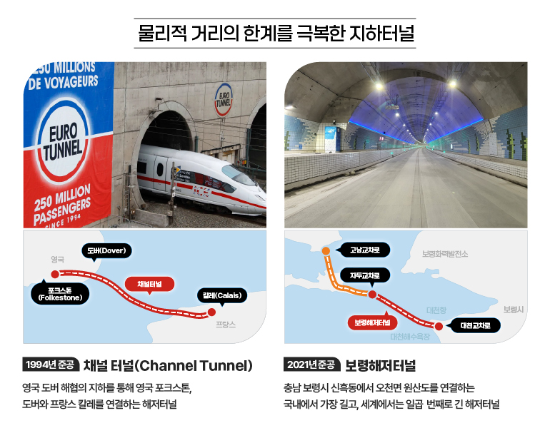 물리적 거리의 한계를 극복한 지하터널. 1994년 준공 채널터널(channel tunnel) 영국 도버 해협의 지하를 통해 영국 포크스톤, 도버와 프랑스 칼레를 연결하는 해저터널. 2021년 준공 보령해저터널. 충남 보령시 신흑동에서 오천면 원산도를 연결하는 국내에서 가장 길고, 세계에서는 일곱 번째로 긴 해저터널.