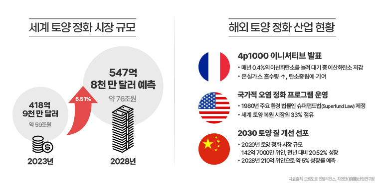 세계 토양정화 시장규모 2023년 418억 9천만달러 약 59조원 5.51% 2028년 547억 8천만 달러 예측 약 76조원 해외 토양정화 산업 현황 4p1000 이니셔티브 발표 • 매년 0.4%의 이산화탄소를 늘려 대기 중 이산화탄소 저감 • 온실가스 흡수량↑, 탄소중립에 기여 국가적 오염 정화 프로그램 운영 • 1980년 주요 환경법률인 슈퍼펀드법(Superfund Law) 제정 • 세계 토양복원 시장의 33% 점유 2030 토양질개선 선포 • 2020년 토양 정화시장규모 142억7000만위안, 전년 대비 20.52% 성장 • 2028년 210억 위안으로 약 5% 성장률 예측 자료출처 모르도르 인텔리전스, 엔산(산업연구원