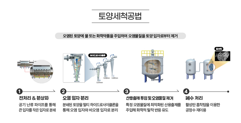 토양세척공법 오염된 토양에 물 또는 화학약품을 주입하여 오염물질을 토양입자로부터 제거 1 전처리 & 분상화 공기난류 파이프를 통해 큰 입자를 작은 입자로 분쇄 2 오염 입자분리 분쇄된 토양을 멀티 하이드로사이클론을 통해 오염 입자와 비오염 입자로 분리 하이드로사이클 3 산용출제 투입 및 오염물질제거  특정 오염물질에 최적화된 산용출제를 주입해 화학적 탈착 반응 유도 4 폐수처리 활성탄 흡착탑을 이용한 공정수재이용 활성탄