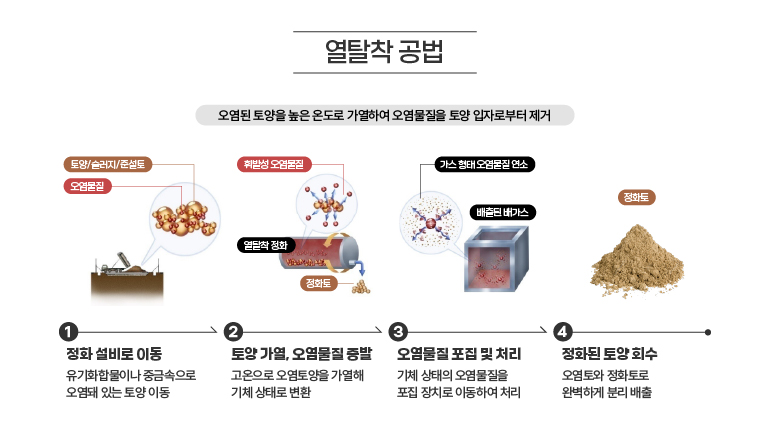 열탈착 공법 오염된 토양을 높은 온도로 가열하여 오염물질을 토양 입자로부터 제거 1 정화설비로 이동 유기화합물이나 중금속으로 오염돼 있는 토양 이동 토양/슬러지/준설토 오염물질 오염물질 2 토양 가열,오염물질 증발 고온으로 오염토양을 가열해 기체 상태로 변환 휘발성 오염물질 열달착정화 정화토 3 오염물질 포집 및 처리  기체 상태의 오염물질을 포집 장치로 이동하여 처리 가스 형태 오염물질연소 배출된 가스 4 정화된 토양회수  오염토와 정화토로 완벽하게 분리배출 정화토