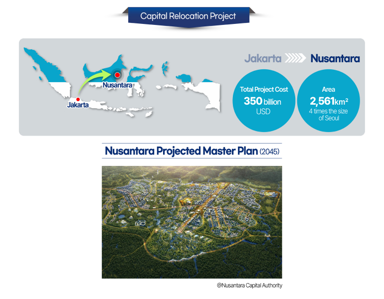 Capital Relocation Project Jakarta > Nusantara Total Project Cost: 35 billion USD Area: 2,561 km² (4 times the size of Seoul) Nusantara Projected Master Plan (2045) @Nusantara Capital Authority