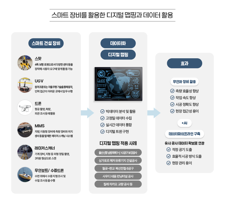 스마트 장비를 활용한 디지털 맵핑과 데이터 활용