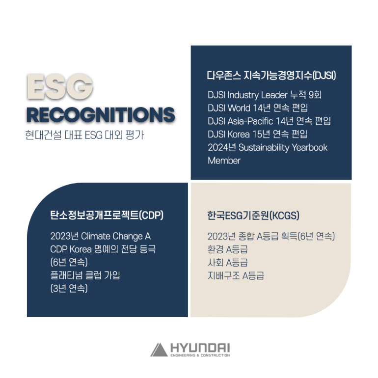 ESG RECOGNITIONS 현대건설 대표 ESG 대외 평가 다우존스 지속가능경영지수(DJSI) DJSI Industry Leader 누적 9회 DJSI World 14년 연속 편입 DJSI Asia-Pacific 14년 연속 편입 DJSI Korea 15년 연속 편입 2024년 Sustainability Yearbook Member 탄소정보공개프로젝트(CDP) 2023년 Climate Change A CDP Korea 명예의 전당 등극 (6년 연속) 플래티넘 클럽 가입 (3년 연속) 한국ESG기준원(KCGS) 2023년 종합 A등급 획득(6년 연속) 환경 A등급 지배구조 A등급 사회 A등급 HYUNDAI ENGINEERING & CONSTRUCTION