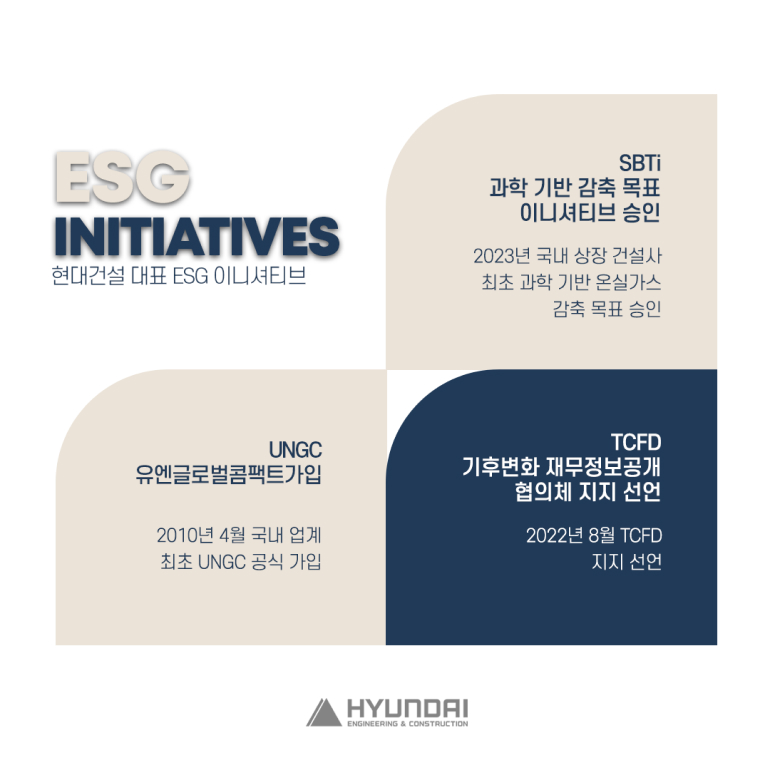 ESG INITIATIVES 현대건설 대표 ESG 이니셔티브 SBTI 과학 기반 감축 목표 이니셔티브 승인 2023년 국내 상장 건설사 최초 과학 기반 온실가스 감축 목표 승인 UNGC 유엔글로벌콤팩트가입 2010년 4월 국내 업계 최초 UNGC 공식 가입 TCFD 기후변화 재무정보공개 협의체 지지 선언 2022년 8월 TCFD 지지 선언 HYUNDAI ENGINEERING & CONSTRUCTION