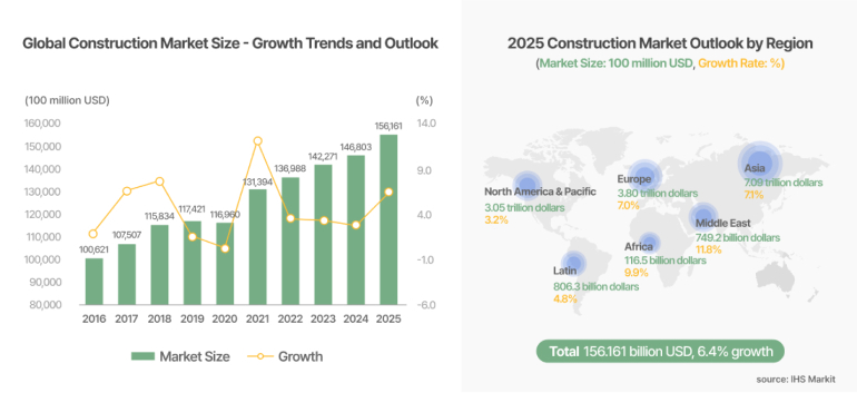 Global Construction Market Size - Growth Trends and Outlook 2025 Construction Market Outlook by Region (Market Size: 100 million USD, Growth Rate: %) (100 million USD) 160,000 156,361 (%) 14.0 150,000 146,803 142,271 140,000 136,988 131,394 130,000 117421 120,000 115,834 THE960 107,507 100,621 10 90,000 80,000 2016 2017 2018 2019 2020 2021 2022 2023 2024 2025 Market Size Growth 80 Asia Europe North America & Pacific 3.80 treion dollars 7:01 trilion dollars 73% 3.05 trillion dollars 40 325 Middle East 749.2 billion dollars Africa 116.5 billion dollan Latin 80% 806.3 billion dolars 4 -6.0 Total 156.161 billion USD, 6.4% growth source: IHS Markit