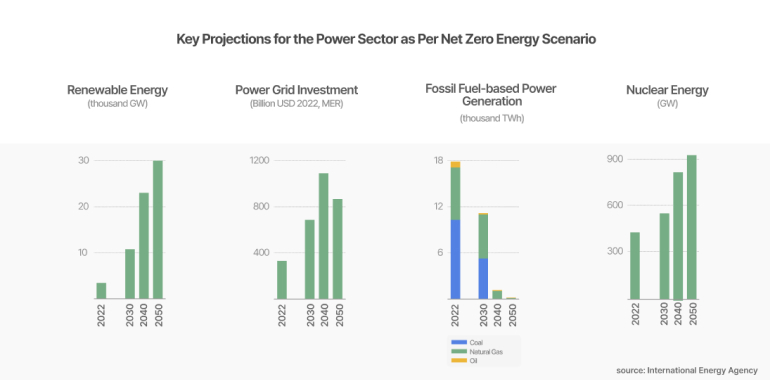 Key Projections for the Power Sector as Per Net Zero Energy Scenario Renewable Energy (thousand GW) Power Grid Investment (Billion USD 2022, MER) Fossil Fuel-based Power Generation (thousand TWh) Nuclear Energy (GW) 30 1200 10 TE 900 20 800 12 600 2022 2030 2040 2050 400 2022 2030 2040 2050 2022 2030 2040 2050 Co 300 2022 2030 2040 2050 source: International Energy Agency