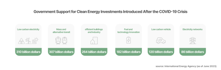 Government Support for Clean Energy Investments Introduced After the COVID-19 Crisis Low carbon electricity 310 billion dollars Mass and atamative transit 307 billion dollars efficient buktings and Industry 264 billion dollars Pustant technology innovation 182 billion dollars Low cartion vehicle 120 billion dollars Electricity netwoRS 86 billion dollars source: International Energy Agency (as of June 2023)