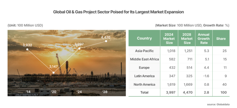 Global Oil & Gas Project Sector Poised for Its Largest Market Expansion (Unit: 100 Million USD) (Market Size: 100 Million USD, Growth Rate: %) 3,932 3,097 4,470 Country 2024 Market Size 2028 Market Size Annual Growth Rate Share Asia-Pacific 1,018 1,251 5.3 25 Middle East Africa 582 711 5.1 4.4 15 11 3,147 9 Europe Latin America 432 347 514 325 -1.6 0.8 40 14 20 Ram 24 28 North America Total 1,619 3,997 1,669 4,470 2.8 100 source: Globaldata