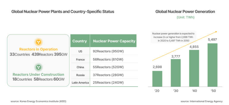 Global Nuclear Power Plants and Country-Specific Status Global Nuclear Power Generation (Unit: TWh) 5,497 Reactors in Operation 33Countries 439Reactors 395GW Reactors Under Construction 18Countries 58Reactors 60GW Country Nuclear Power Capacity US 92Reactors (95GW) France 56Reactors (61GW) 55Reactors (52GW) China Russia 37Reactors (28GW) Latin America 25Reactors (24GW) Nuclear power generation is expected to Increase 2x or higher from 2,698 TWh in 2020 to 5,497 TWh in 2050 4,855 3,777 2,698 20 30 40 50 source: Korea Energy Economics Institute (KEET source: International Energy Agency