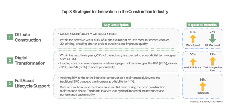 Top 3 Strategies for Innovation in the Construction Industry Key Descriptios Expected Benefits Off-site Construction -Design & Manufacture → Construct & Install 60% 77% 1 -Within the next five years, 50% of all sites will adopt off-site modular construction or 3D printing, enabling shorter project durations and improved quality Lift Worldoad 2 Digital Transformation -Within the next three years, 65% of the industry is expected to adopt digital technologies such as BIM 70% 83% -Leading construction companies are leveraging smart technologies like BIM (86%), drones (72%), and VR (59%) to boost productivity Work Efficiency ↑ Task Completion Rate Full Asset Lifecycle Support 3 Work Speed -Applying BIM to the entire lifecycle (construction maintenance), beyond the traditional EPC concept, can increase profitability by 14%. -Data accumulation and feedback are essential even during the post-construction maintenance phase. This leads to a virtuous cycle of improved maintenance and performance sustainability. 14% Profitability source: IFS, ENR, FutureTech