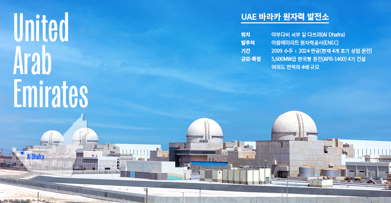 UAE 바라카 원자력 발전소 United Arab Emirates UAE 바라카 원자력 발전소 위치 - 아부다비 서부 알 다프라 발주처 - 아랍에미리트 원자력 공사(ENEC) 기간 - 2009 수주 / 2024년 완공(현재 4개호기 상업운전) 규모/특징 - 5,600MW급 한국형원전(APR-1400) 4기 건설 여의도 면적의 4배 규모