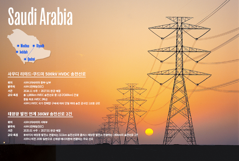 사우디 송전선로 Saudi Arabia Medina Riyadh Jeddah 사우디 리야드-쿠드미 500kV HVDC 송전선로 위치사우디아라비아 중부-남부 발주처사우디전력청(SEC) 기간2024.11 수주 / 2027.01 완공예정 규모∙특징총 1,089km HVDC 송전선로 중 1공구(369km) 건설 중동 최초 HVDC 2회선 사우디 HVDC 국가 전력망 구축에 따라 단일 최대 송전 공사인 1조원 규모 태양광 발전 연계 380㎸ 송전선로 2건 위치 사우디아라비아 서북부 발주처 사우디전력청(SEC) 기간 2025.01 수주 / 2027.01 완공예정 규모∙특징 후마이지 태양광 발전소 연결되는 311km 송전선로와 쿨리스 태양광 발전소 연결하는 180km의 송전선로 2건 사우디 비전 2030 일환으로 신재생 에너지원에 연결되는 주요 선로