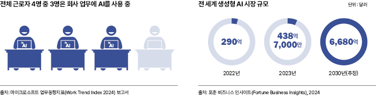 전체 근로자 4명 중 3명은 회사 업무에 AI를 사용 중  전 세계 생성형 AI 시장 규모  290억  438억 7,000만  단위 : 달러  6,680억  2022년  2023년  2030년(추정)  출처: 마이크로소프트 업무동향지표(Work Trend Index 2024) 보고서  출처: 포춘 비즈니스 인사이트(Fortune Business Insights), 2024