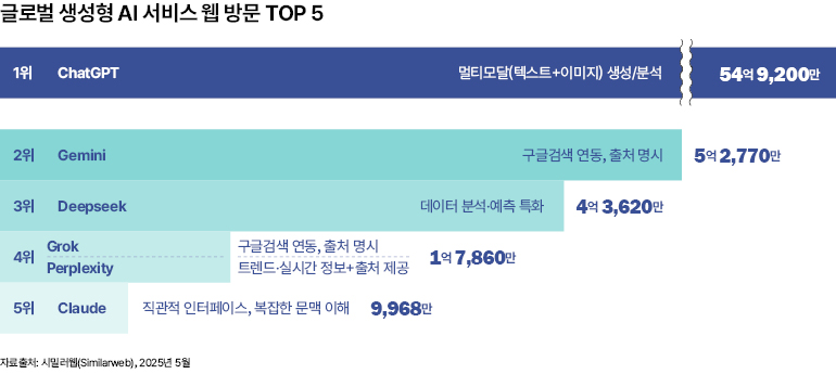 글로벌 생성형 AI 서비스 웹 방문 TOP 5  1위  ChatGPT  2위  제미니  3위  딥시크  그록  4위  퍼플렉시티  멀티모달(텍스트+이미지) 생성/분석  54억 9,200만  구글검색 연동, 출처 명시  5억 2,770만  데이터 분석·예측 특화  4억 3,620만  구글검색 연동, 출처 명시  트렌드·실시간 정보+출처 제공  1억 7,860만  5위  클로드  직관적 인터페이스, 복잡한 문맥 이해  9,968만  자료출처: 시밀러웹(Similarweb), 2025년 5월