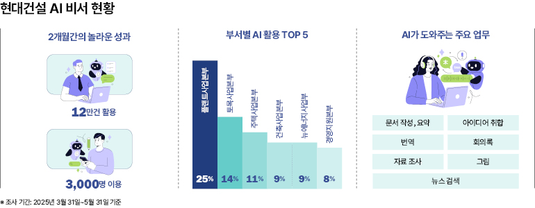 현대건설 AI 비서 현황  2개월간의 놀라운 성과  부서별 AI 활용 TOP 5  AI가 도와주는 주요 업무  12만건 활용  플랜트사업본부  토목사업본부  주택사업본부  건축사업본부  뉴에너지 너지사업부  경영지원본부  문서 작성, 요약  아이디어 취합  번역  회의록  자료 조사  그림  25%  14%  11%  9%  9%  8%  3,000명 이용  뉴스 검색  *조사 기간: 2025년 3월 31일~5월 31일 기준