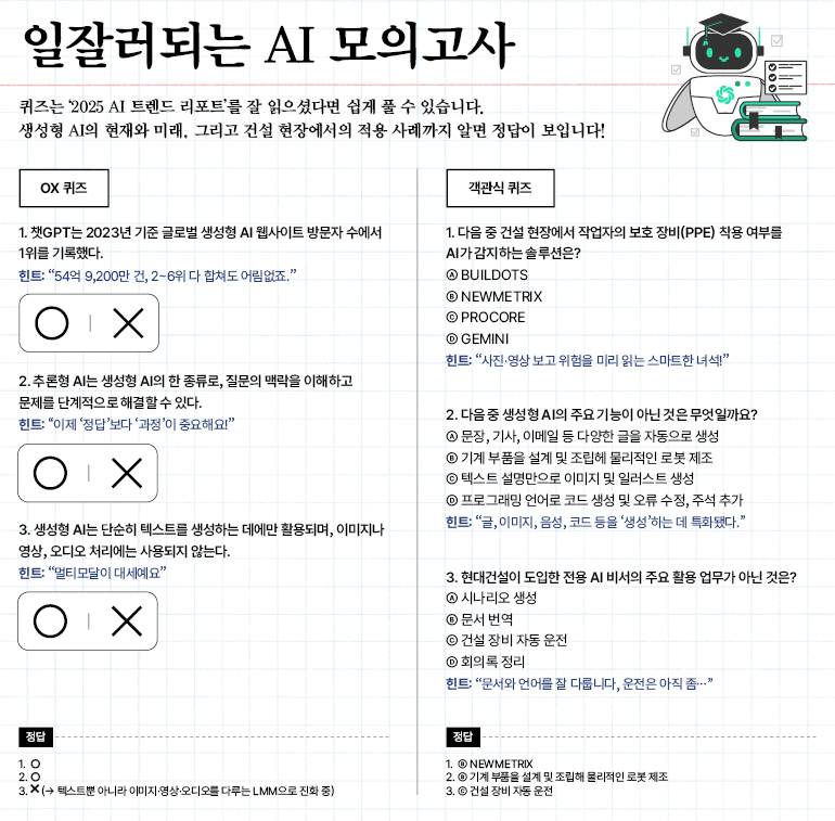 일잘러되는 AI 모의고사  퀴즈는 2025 AI 트렌드 리포트를 잘 읽으셨다면 쉽게 풀 수 있습니다. 생성형 AI의 현재와 미래, 그리고 건설 현장에서의 적용 사례까지 알면 정답이 보입니다!  OX 퀴즈  객관식 퀴즈  1. 챗GPT는 2023년 기준 글로벌 생성형 AI 웹사이트 방문자 수에서 1위를 기록했다.  힌트: 54억 9,200만 건, 2~6위 다 합쳐도 어림없죠.  2. 추론형 AI는 생성형 AI의 한 종류로, 질문의 맥락을 이해하고 문제를 단계적으로 해결할 수 있다.  힌트: 이제 정답보다 과정이 중요해요!  X  3. 생성형 AI는 단순히 텍스트를 생성하는 데에만 활용되며, 이미지나 영상, 오디오 처리에는 사용되지 않는다.  힌트: 멀티모달이 대세예요  X  1. 다음 중 건설 현장에서 작업자의 보호 장비(PPE) 착용 여부를  AI가 감지하는 솔루션은?  빌드닷츠  뉴메트릭스  프로코어  제미니  힌트: “사진·영상 보고 위험을 미리 읽는 스마트한 녀석!  2. 다음 중 생성형 AI의 주요 기능이 아닌 것은 무엇일까요?  ④ 문장, 기사, 이메일 등 다양한 글을 자동으로 생성  ⊙ 기계 부품을 설계 및 조립헤 물리적인 로봇 제조  ⓒ 텍스트 설명만으로 이미지 및 일러스트 생성  ◎ 프로그래밍 언어로 코드 생성 및 오류 수정, 주석 추가  힌트: “글, 이미지, 음성, 코드 등을 생성하는 데 특화됐다.”  3. 현대건설이 도입한 전용 AI 비서의 주요 활용 업무가 아닌 것은?  ④ 시나리오 생성  ⑧ 문서 번역  ⓒ 건설 장비 자동 운전  ⊙ 회의록 정리  힌트: “문서와 언어를 잘 다룹니다, 운전은 아직 좀...  정답  1. 오  2. 오  3.X(→ 텍스트뿐 아니라 이미지·영상·오디오를 다루는 LMM으로 진화 중)  1. 뉴메트릭스  정답  2. 기계 부품을 설계 및 조립해 물리적인 로봇 제조  3. 건설 장비 자동 운전