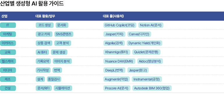 산업별 생성형 AI 활용 가이드  산업  대표 활용/업무  그것  코드 생성  문서화  마케팅  이커머스  광고 카피  SNS콘텐츠  상품 검색  고객 분석  교육  AI 튜터  문제 생성  기록요약  이미지 분석  헬스케어  미디어  기사작성  번역  제조  설계  품질검사  건설  문서/RFI  시뮬레이션  대표 툴(사용처)  GitHub Copilot(코딩)  Notion Al(문서)  Jasper(카피)  Canva(디자인)  Algolia(검색)  Dynamic Yield(개인화)  Khanmigo (튜터)  Quizlet(문제은행)  뉘앙스 DAX(EMR)  Aidoc(영상분석)  DeepL(번역)  Jasper(원고)  Augmentir(작업)  Instrumental(공정)  Procore Al(문서)  Autodesk BIM 360(협업)