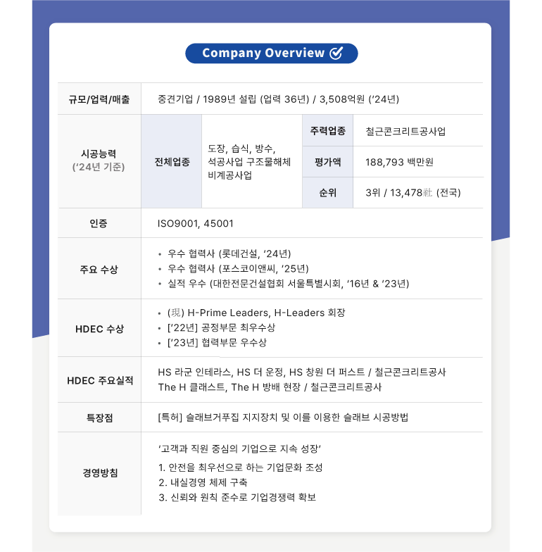 회사개요  규모/업력/매출  중견기업 / 1989년 설립 (업력 36년) / 3,508억원 (24년)  시공능력  (24년 기준)  전체업종  도장, 습식, 방수, 석공사업 구조물해체 비계공사업  주력업종  철근콘크리트공사업  평가액  188,793 백만원  순위  3위 / 13,478社(전국)  인증  ISO9001, 45001  주요 수상  우수 협력사(롯데건설, 24년)  우수 협력사 (포스코이앤씨, 25년)  실적 우수 (대한전문건설협회 서울특별시회, 16년 & 23년)  HDEC 수상  (現) H-프라임리더스, H-리더스 회장  [22년] 공정부문 최우수상  [23년] 협력부문 우수상  HDEC 주요실적  HS 라군 인테라스, HS 더 운정, HS 창원 더 퍼스트 / 철근콘크리트공사  The H 클래스트, The H 방배 현장/철근콘크리트공사  특장점  [특허] 슬래브거푸집 지지장치 및 이를 이용한 슬래브 시공방법  경영방침  고객과 직원 중심의 기업으로 지속 성장  1. 안전을 최우선으로 하는 기업문화 조성  2. 내실경영 체제 구축  3. 신뢰와 원칙 준수로 기업경쟁력 확보