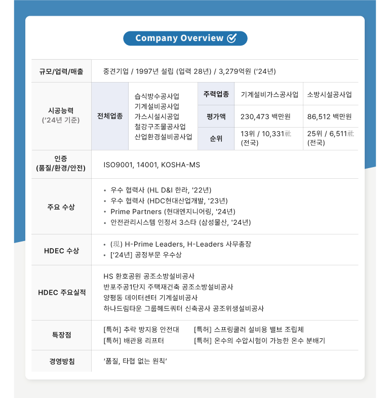 회사 개요  규모/업력/매출  중견기업 / 1997년 설립 (업력 28년) / 3,279억원 (24년)  시공능력 (24년 기준)  전체업종  습식방수공사업  기계설비공사업  가스시설시공업  철강구조물공사업  산업환경설비공사업  주력업종  기계설비가스공사업  소방시설공사업  평가액  230,473 백만원  86,512 백만원  순위  13위 / 10,331社 (전국)  25위 / 6,511社 (전국)  인증 (품질/환경/안전)  ISO9001, 14001, KOSHA-MS  주요 수상  우수 협력사 (HL D&I 한라, 22년)  우수 협력사 (HDC현대산업개발, 23년)  Prime Partners (현대엔지니어링, 24년)  안전관리시스템 인정서 3스타 (삼성물산, 24년)  HDEC 수상  (現) H-Prime Leaders, H-Leaders 사무총장  [24년] 공정부문 우수상  HDEC 주요실적  HS 환호공원 공조소방설비공사  반포주공1단지 주택재건축 공조소방설비공사  양평동 데이터센터 기계설비공사  하나드림타운 그룹헤드쿼터 신축공사 공조위생설비공사  특장점  [특허] 추락 방지용 안전대  [특허] 스프링쿨러 설비용 밸브 조립체  [특허] 배관용 리프터  [특허] 온수의 수압시험이 가능한 온수 분배기  경영방침  품질, 타협 없는 원칙