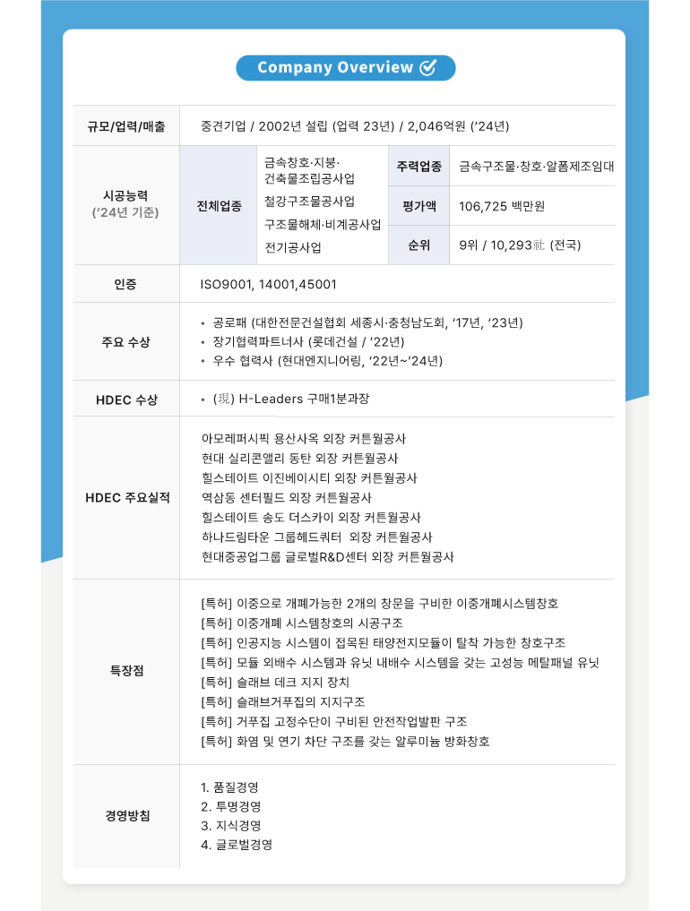 회사 개요  규모/업력/매출  중견기업 / 2002년 설립 (업력 23년) / 2,046억원 (24년)  시공능력 (24년 기준)  전체업종  금속창호·지붕· 건축물조립공사업  철강구조물공사업  구조물해체·비계공사업  주력업종  금속구조물·창호·알폼제조임대  평가액  106,725 백만원  전기공사업  순위  9위 / 10,293 (전국)  인증  ISO9001, 14001, 45001  주요 수상  공로패 (대한전문건설협회 세종시·충청남도회, 17년, 23년)  장기협력파트너사 (롯데건설 / 22년)  우수 협력사 (현대엔지니어링, 22년~24년)  HDEC 수상  (現) H-Leaders 구매1분과장  아모레퍼시픽 용산사옥 외장 커튼월공사  현대 실리콘앨리 동탄 외장 커튼월공사  힐스테이트 이진베이시티 외장 커튼월공사  역삼동 센터필드 외장 커튼월공사  HDEC 주요실적  힐스테이트 송도 더스카이 외장 커튼월공사  하나드림타운 그룹헤드쿼터 외장 커튼월공사  현대중공업그룹 글로벌R&D센터 외장 커튼월공사  특장점  [특허] 이중으로 개폐가능한 2개의 창문을 구비한 이중개폐시스템창호  [특허] 이중개폐 시스템창호의 시공구조  [특허] 인공지능 시스템이 접목된 태양전지모듈이 탈착 가능한 창호구조  [특허] 모듈 외배수 시스템과 유닛 내배수 시스템을 갖는 고성능 메탈패널 유닛  [특허] 슬래브 데크 지지 장치  [특허] 슬래브거푸집의 지지구조  [특허] 거푸집 고정수단이 구비된 안전작업발판 구조  [특허] 화염 및 연기 차단 구조를 갖는 알루미늄 방화창호  1. 품질경영  2. 투명경영  경영방침  3. 지식경영  4. 글로벌경영