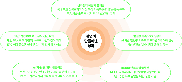 전력중개 자동화 플랫폼  국내 최초 전력중개거래 전 과정 자동화 통합 IT 플랫폼 구축 금융·기술 솔루션 제공 및 RE100 관리 지원  민간 직접 PPA & 소규모 진입 확대  민간 PPA 구조 마련 및 소규모 사업자 참여 확대  EPC 역량·플랫폼 연계 통한 시장 진입 장벽 해소  협업이 만들어낸 성과  발전량 예측·VPP 상용화  AI 기반 발전량 예측으로 오차율 3% 이하 달성 가상발전소(VPP) 통합 운영 상용화  산·학·연·관 협력 네트워크  인천산단·중진공 연계 지역 탄소중립 생태계 구축 기업·연구기관·지자체 협력을 통한 에너지 전환 촉진  RE100-탄소중립 솔루션  RE100 시뮬레이터 기반 맞춤형 이행 컨설팅 탄소중립 목표 달성을 위한 실행 지원