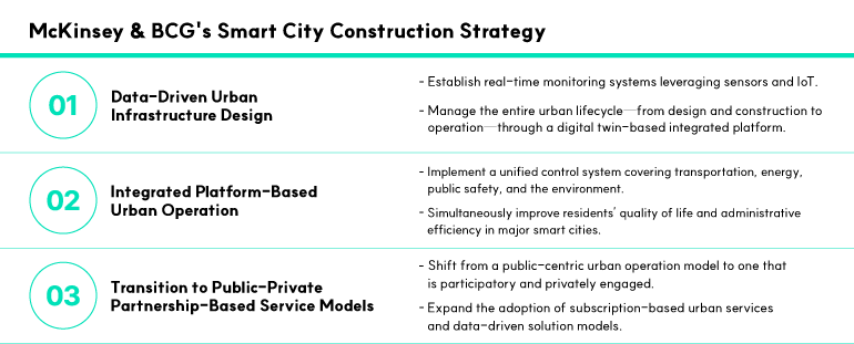 McKinsey & BCGs Smart City Construction Strategy McKinsey & BCGs Smart City Construction Strategy 01. Data-Driven Urban Infrastructure Design Establish real-time monitoring systems leveraging sensors and IoT. Manage the entire urban lifecycle—from design and construction to operation—through a digital twin-based integrated platform. 02. Integrated Platform-Based Urban Operation Implement a unified control system covering transportation, energy, public safety, and the environment. Simultaneously improve residents’ quality of life and administrative efficiency in major smart cities. 03. Transition to Public-Private Partnership-Based Service Models Shift from a public-centric urban operation model to one that is participatory and privately engaged. Expand the adoption of subscription-based urban services and data-driven solution models.