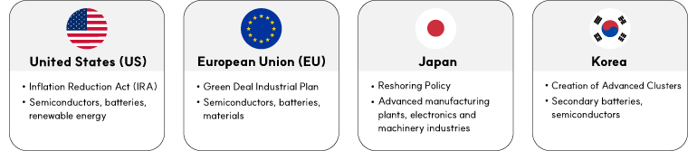 Return of Factories United States (US) Inflation Reduction Act (IRA) Semiconductors, batteries, renewable energy European Union (EU) Green Deal Industrial Plan Semiconductors, batteries, materials Japan Reshoring Policy Advanced manufacturing plants, electronics and machinery industries Korea Creation of Advanced Clusters Secondary batteries, semiconductors
