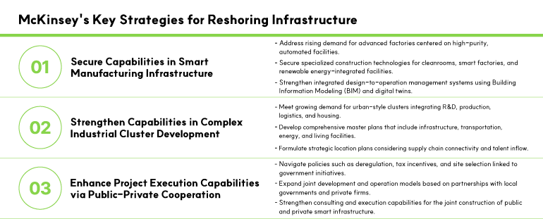 McKinseys Key Strategies for Reshoring Infrastructure McKinseys Key Strategies for Reshoring Infrastructure 01. Secure Capabilities in Smart Manufacturing Infrastructure Address rising demand for advanced factories centered on high-purity, automated facilities. Secure specialized construction technologies for cleanrooms, smart factories, and renewable energy-integrated facilities. Strengthen integrated design-to-operation management systems using Building Information Modeling (BIM) and digital twins. 02. Strengthen Capabilities in Complex Industrial Cluster Development Meet growing demand for urban-style clusters integrating R&D, production, logistics, and housing. Develop comprehensive master plans that include infrastructure, transportation, energy, and living facilities. Formulate strategic location plans considering supply chain connectivity and talent inflow. 03. Enhance Project Execution Capabilities via Public-Private Cooperation Navigate policies such as deregulation, tax incentives, and site selection linked to government initiatives. Expand joint development and operation models based on partnerships with local governments and private firms. Strengthen consulting and execution capabilities for the joint construction of public and private smart infrastructure.
