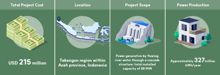 Total Project CostUSD 215 million LocationTakengon region within Aceh province, Indonesia Project ScopePower generation by flowing river water through a cascade structure; total installed capacity of 88 MW Power ProductionApproximately 327 million kWh/year