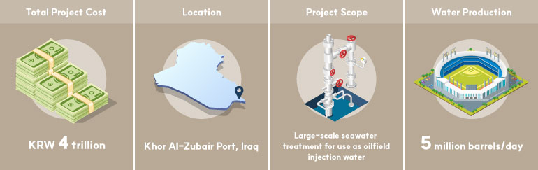 Total Project CostKRW 4 trillion  LocationKhor Al-Zubair Port, Iraq  Project ScopeLarge-scale seawater treatment for use as oilfield injection water  Water Production5 million barrels/day