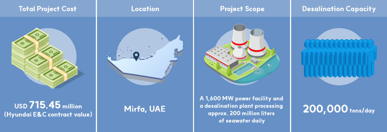 Total Project CostUSD 715.45 million (Hyundai E&C contract value) LocationMirfa, UAE Project ScopeA 1,600 MW power facility and a desalination plant processing approx. 200 million liters of seawater daily Desalination Capacity200,000 tons/day