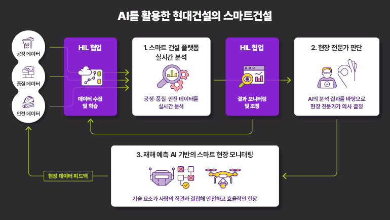 AI를 활용한 현대건설의 스마트건설  공정 데이터  HIL 협업  1. 스마트 건설 플랫폼 실시간 분석  HIL 협업  2. 현장 전문가 판단  سهم 구  000  품질 데이터  १०  데이터 수집 및 학습  국가)  공정·품질·안전 데이터를 실시간 분석  엠  결과 모니터링 및 조정  AI의 분석 결과를 바탕으로 현장 전문가가 의사 결정  안전 데이터  3. 재해 예측 AI 기반의 스마트 현장 모니터링  현장 데이터 피드백  기술 요소가 사람의 직관과 결합해 안전하고 효율적인 현장