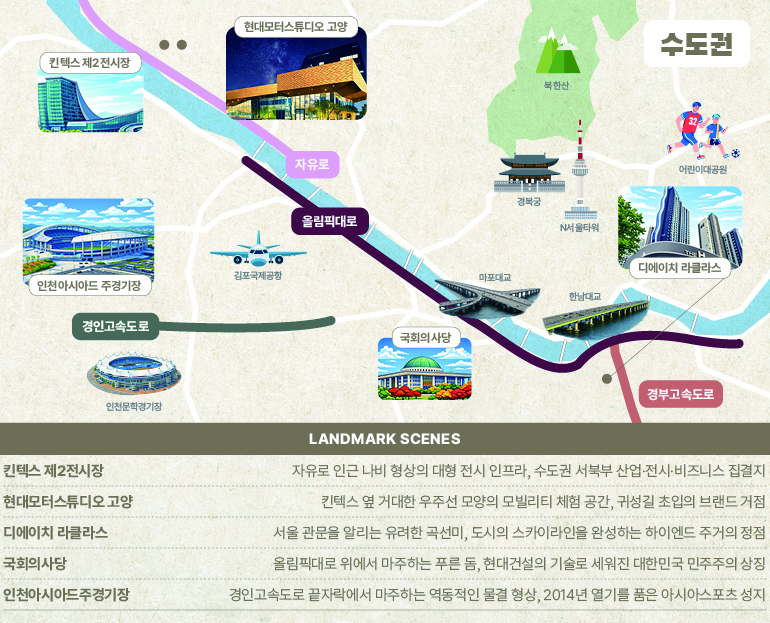 수도권 수도권 자유로 경인고속도로 올림픽대로 경부고속도로 북한산 경복궁 N서울타워 김포국제공항 인천문학경기장 어린이대공원 마포대교 한남대교 Landmark Scenes 킨텍스 제2전시장 자유로 인근 나비 형상의 대형 전시 인프라, 수도권 서북부 산업·전시·비즈니스 집결지 현대모터스튜디오 고양 킨텍스 옆 거대한 우주선 모양의 모빌리티 체험 공간, 귀성길 초입의 브랜드 거점 디에이치 라클라스 서울 관문을 알리는 유려한 곡선미, 도시의 스카이라인을 완성하는 하이엔드 주거의 정점 국회의사당 올림픽대로 위에서 마주하는 푸른 돔, 현대건설의 기술로 세워진 대한민국 민주주의 상징 인천아시아드주경기장 경인고속도로 끝자락에서 마주하는 역동적인 물결 형상, 2014년 열기를 품은 아시아스포츠 성지