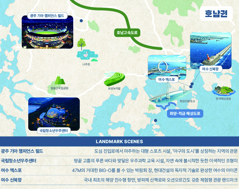 호남권 호남권 호남고속도로 화양-적금 해상도로 나주호 월출산국립공원 보성녹차밭 화양조발대교 한려해상공원 Landmark Scenes 광주 기아 챔피언스 필드 도심 진입로에서 마주하는 대형 스포츠 시설, ‘야구의 도시’를 상징하는 지역의 관문 국립청소년우주센터 땅끝 고흥의 푸른 바다와 맞닿은 우주과학 교육 시설, 자연 속에 불시착한 듯한 이색적인 조형미 여수 엑스포 47m의 거대한 BIG-O를 볼 수 있는 박람회 장, 현대건설의 독자적 기술로 완성한 여수의 아이콘 여수 신북항 국내 최초의 해양 친수형 항만, 방파제 산책로와 오션오르간도 갖춘 체험형 관광 랜드마크